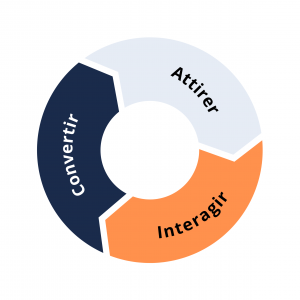 Cycle de l'inbound marketing - Alliance Connexion